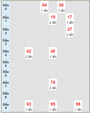 Bạch thủ rơi 3 ngày lô XSQT 8/12/2022