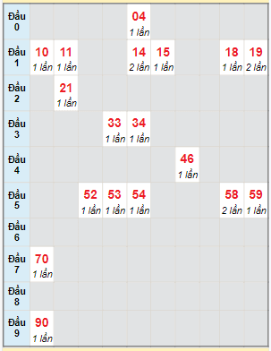 Bạch thủ rơi 3 ngày lô XSQT 8/2/2024