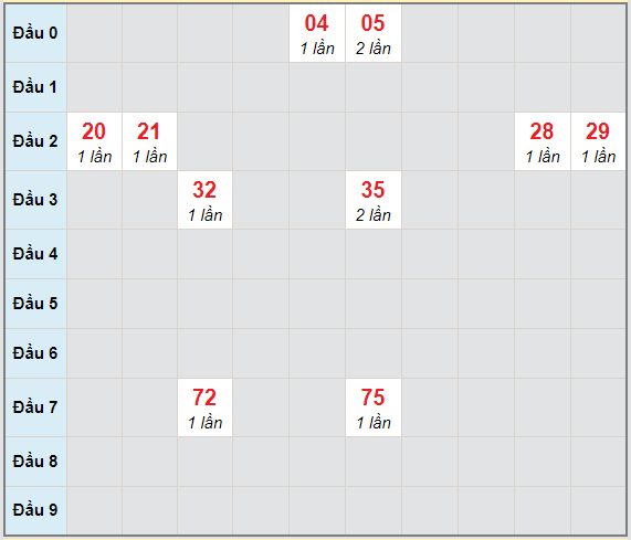 Bạch thủ rơi 3 ngày lô XSQT 8/4/2021