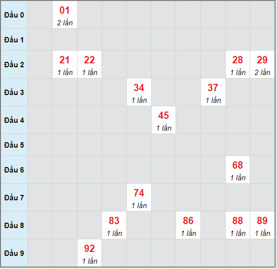 Bạch thủ rơi 3 ngày lô XSQT 8/7/2021