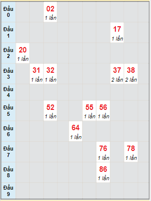 Bạch thủ rơi 3 ngày lô XSQT 9/2/2023