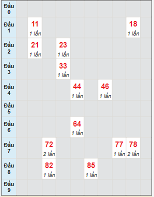 Bạch thủ rơi 3 ngày lô XSQT 9/3/2023