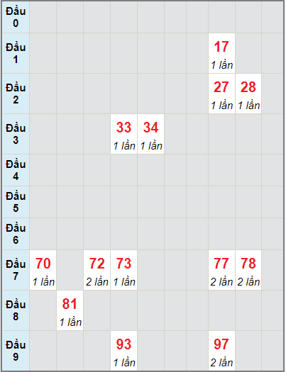 Bạch thủ rơi 3 ngày lô XSQT 9/9/2021