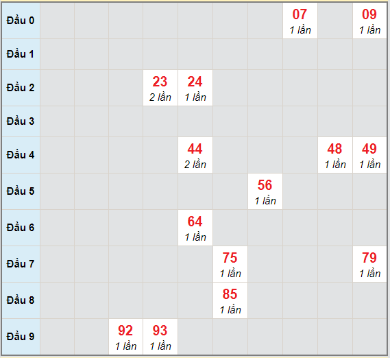 Bạch thủ rơi 3 ngày lô XSQT 17/12/2020