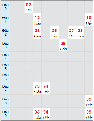 Bạch thủ rơi 3 ngày lô XSST 1/11/2023