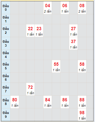 Bạch thủ rơi 3 ngày lô XSST 1/5/2024