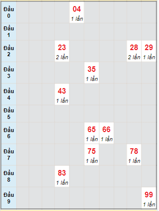 Bạch thủ rơi 3 ngày lô XSST 10/1/2024