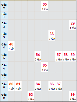 Bạch thủ rơi 3 ngày lô XSST 10/4/2024