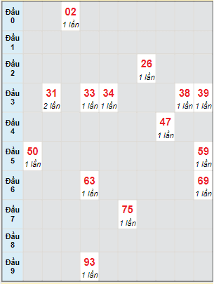 Bạch thủ rơi 3 ngày lô XSST 10/5/2023