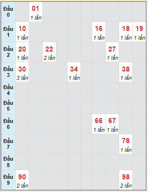 Bạch thủ rơi 3 ngày lô XSST 11/10/2023