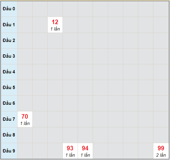 Bạch thủ rơi 3 ngày lô XSST 11/11/2020