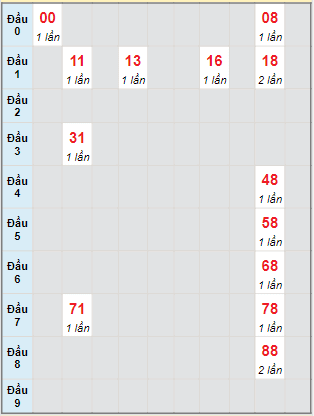 Bạch thủ rơi 3 ngày lô XSST 12/10/2022