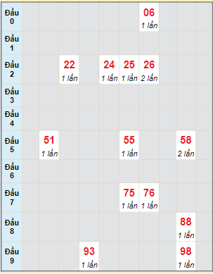 Bạch thủ rơi 3 ngày lô XSST 12/4/2023