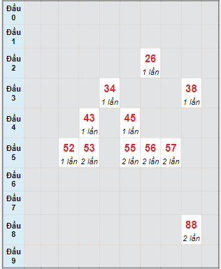 Bạch thủ rơi 3 ngày lô XSST 12/7/2023