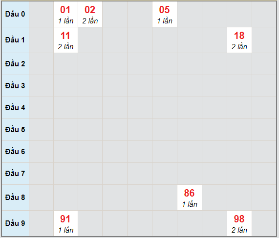 Bạch thủ rơi 3 ngày lô XSST 13/1/2021