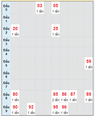 Bạch thủ rơi 3 ngày lô XSST 14/2/2024