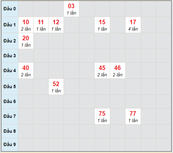 Bạch thủ rơi 3 ngày lô XSST 14/4/2021