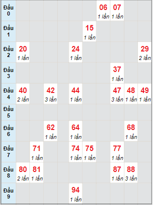 Bạch thủ rơi 3 ngày lô XSST 14/6/2023