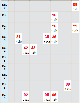 Bạch thủ rơi 3 ngày lô XSST 14/9/2022