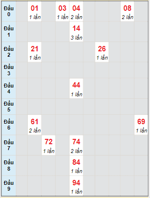 Bạch thủ rơi 3 ngày lô XSST 15/12/2021