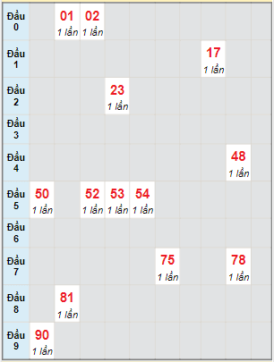 Bạch thủ rơi 3 ngày lô XSST 15/3/2023