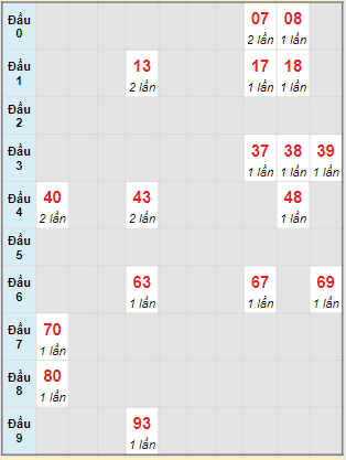 Bạch thủ rơi 3 ngày lô XSST 16/11/2022