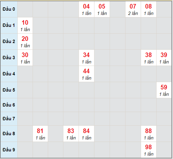 Bạch thủ rơi 3 ngày lô XSST 16/12/2020