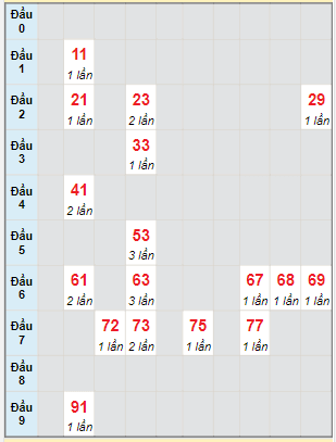 Bạch thủ rơi 3 ngày lô XSST 16/3/2022