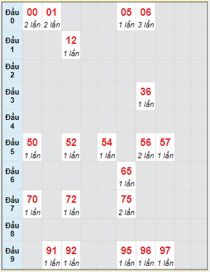 Bạch thủ rơi 3 ngày lô XSST 17/11/2021