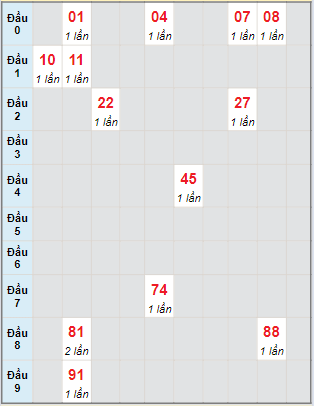 Bạch thủ rơi 3 ngày lô XSST 17/4/2024