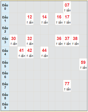 Bạch thủ rơi 3 ngày lô XSST 17/5/2023