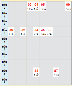 Bạch thủ rơi 3 ngày lô XSST 18/10/2023