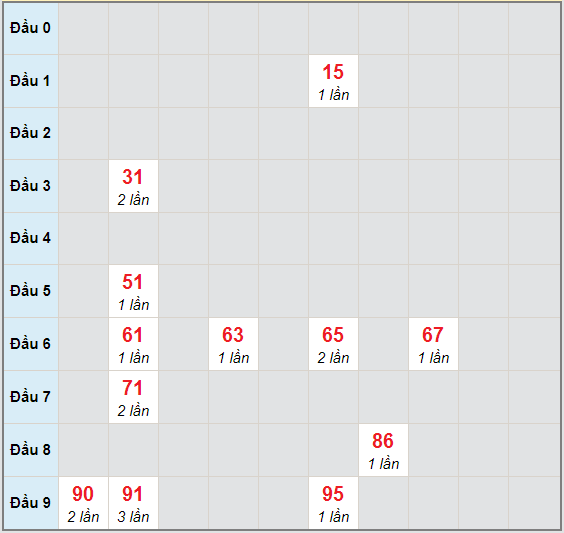 Bạch thủ rơi 3 ngày lô XSST 18/11/2020