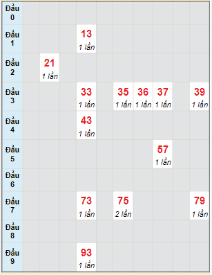 Bạch thủ rơi 3 ngày lô XSST 18/5/2022