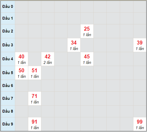 Bạch thủ rơi 3 ngày lô XSST 2/12/2020