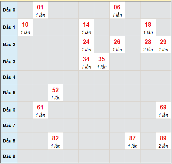 Bạch thủ rơi 3 ngày lô XSST 2/6/2021