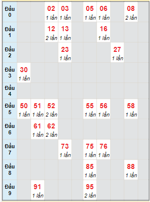 Bạch thủ rơi 3 ngày lô XSST 20/12/2023