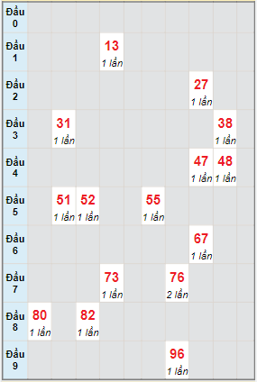 Bạch thủ rơi 3 ngày lô XSST 20/4/2022