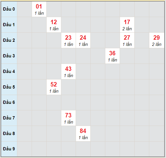 Bạch thủ rơi 3 ngày lô XSST 21/10/2020