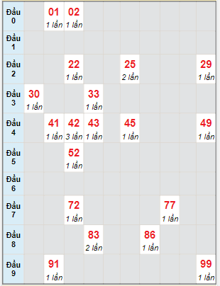 Bạch thủ rơi 3 ngày lô XSST 21/6/2023