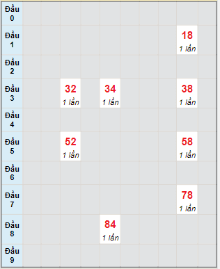 Bạch thủ rơi 3 ngày lô XSST 21/9/2022