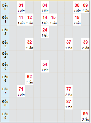 Bạch thủ rơi 3 ngày lô XSST 22/2/2023