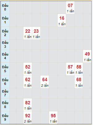 Bạch thủ rơi 3 ngày lô XSST 22/6/2022