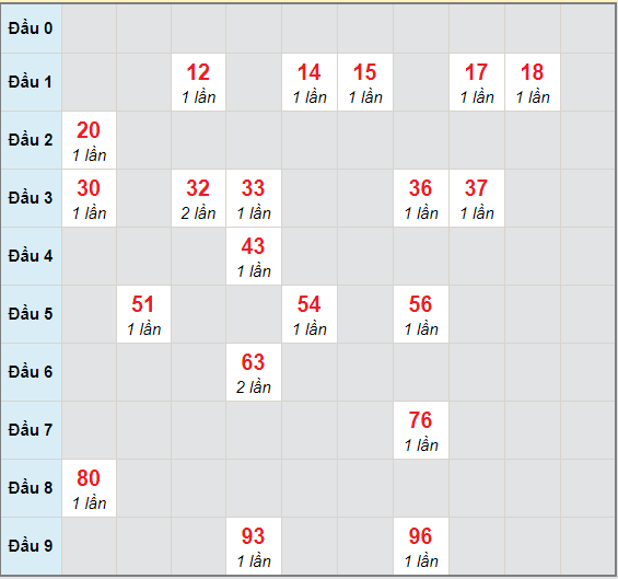 Bạch thủ rơi 3 ngày lô XSST 23/12/2020