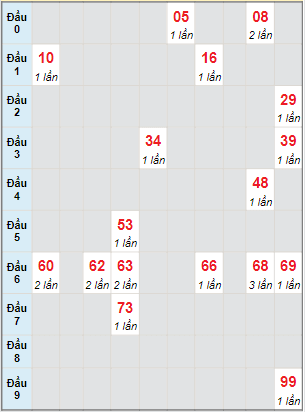 Bạch thủ rơi 3 ngày lô XSST 23/3/2022