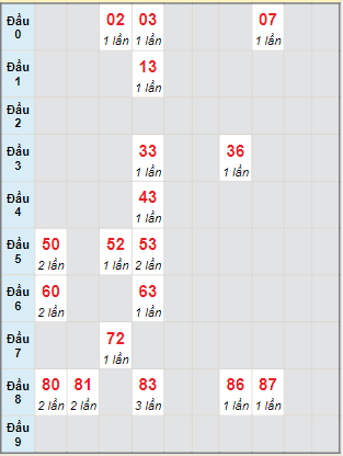 Bạch thủ rơi 3 ngày lô XSST 23/8/2023