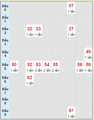 Bạch thủ rơi 3 ngày lô XSST 24/1/2024