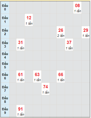 Bạch thủ rơi 3 ngày lô XSST 24/11/2021