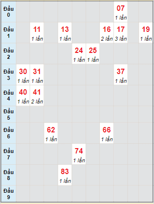 Bạch thủ rơi 3 ngày lô XSST 24/4/2024