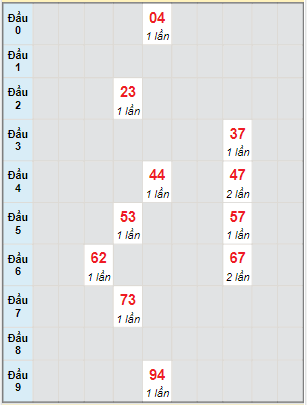 Bạch thủ rơi 3 ngày lô XSST 25/1/2023